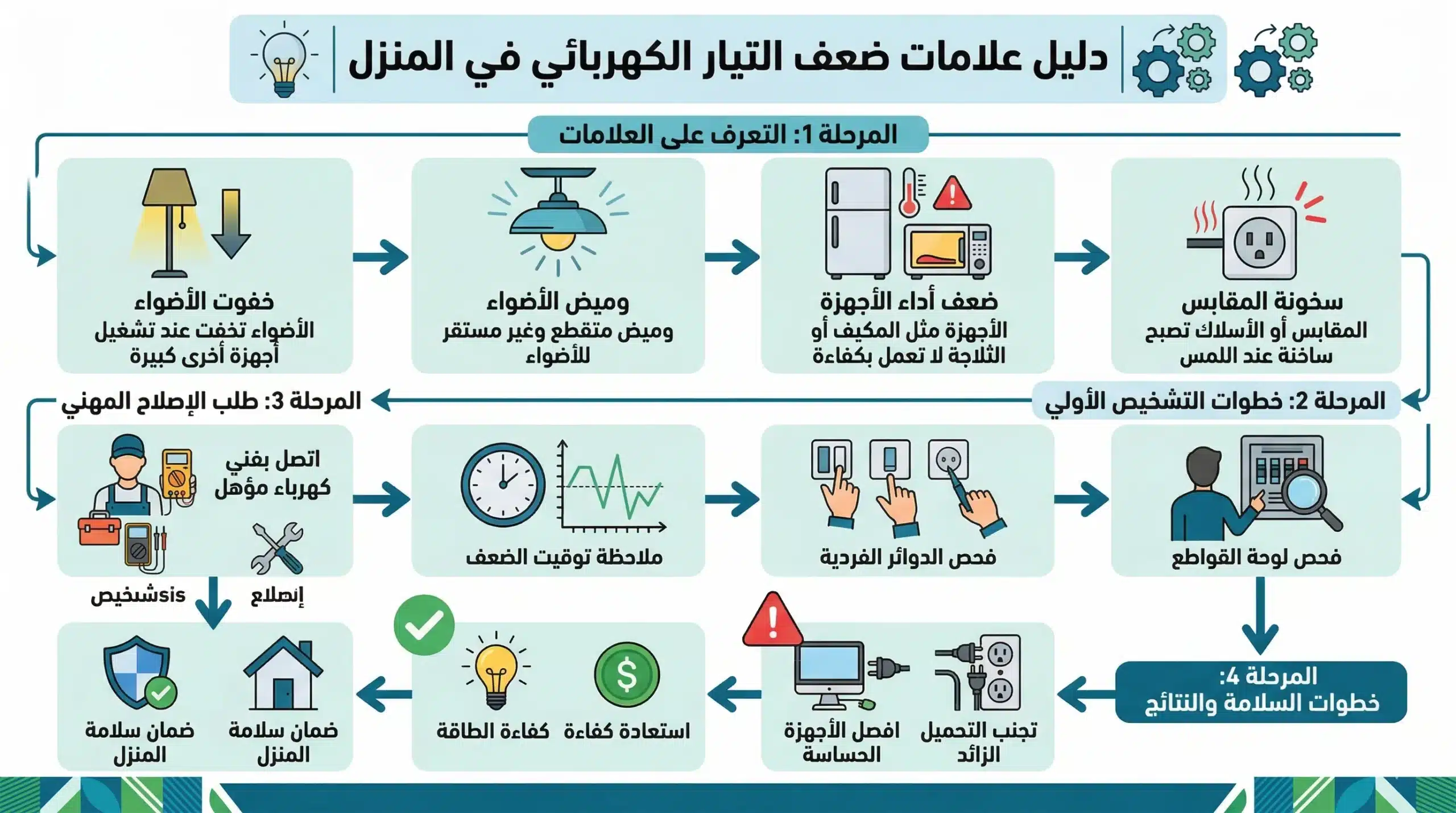 إنفوجرافيك يشرح خطوات علامات تدل على ضعف التيار الكهربائي في الرياض من منارة الخليج